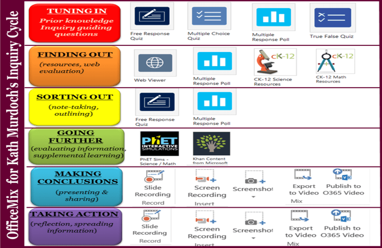 OfficeMix for Kath Murdoch's Inquiry Cycle